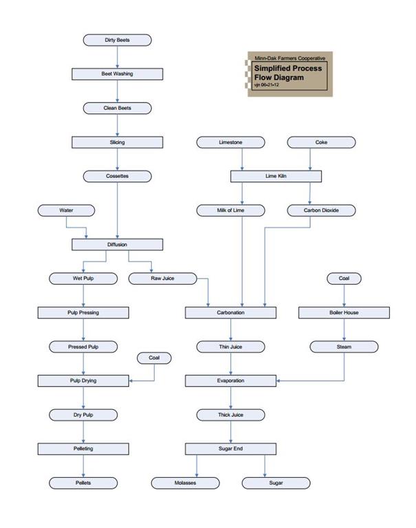 Simplified Process